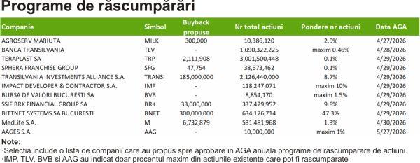 TradeVille: BETPlus - media dividendelor ce vor fi distribuite în 2026, mai mică faţă de anul trecut